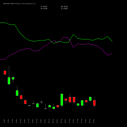 PETRONET 250.00 PE (PUT) 27 January 2026 options price chart analysis Petronet LNG Limited 