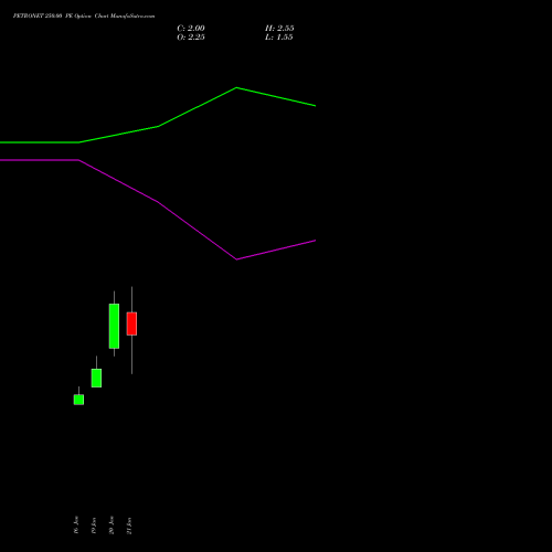 PETRONET 250.00 PE (PUT) 24 February 2026 options price chart analysis Petronet LNG Limited 