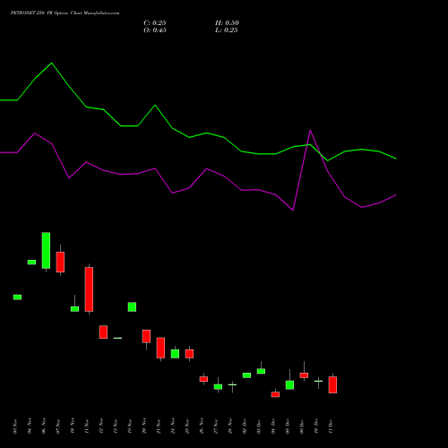 Live PETRONET 250 PE (PUT) 30 December 2025 options price chart analysis Petronet LNG Limited 