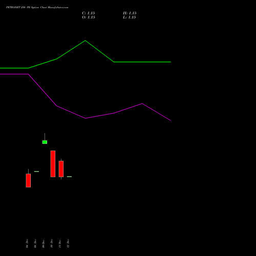 Live PETRONET 250 PE (PUT) 27 January 2026 options price chart analysis Petronet LNG Limited 