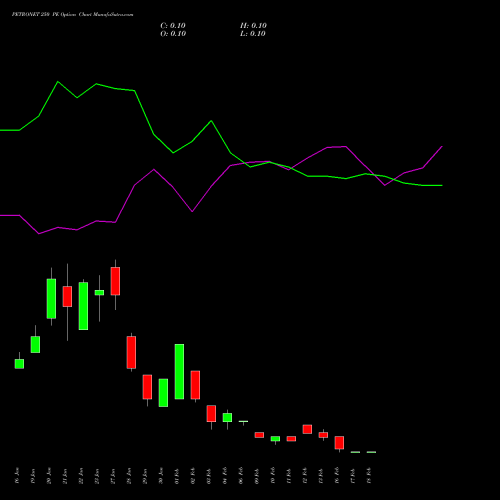 PETRONET 250 PE (PUT) 24 February 2026 options price chart analysis Petronet LNG Limited 