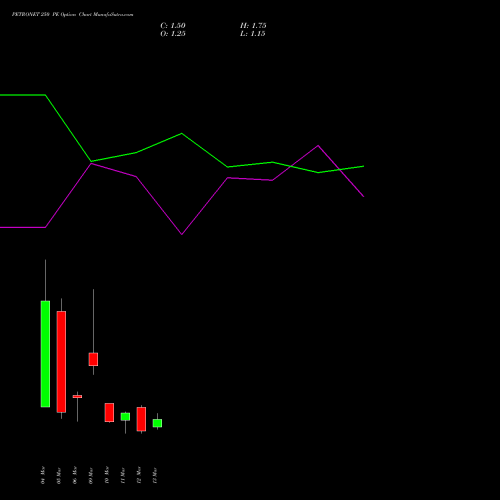 PETRONET 250 PE (PUT) 30 March 2026 options price chart analysis Petronet LNG Limited 