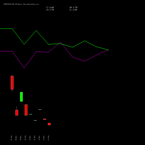 PETRONET 250 PE (PUT) 28 April 2026 options price chart analysis Petronet LNG Limited 