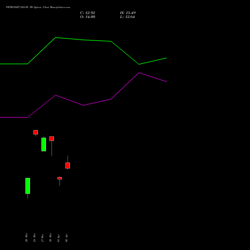 PETRONET 252.50 PE (PUT) 28 April 2026 options price chart analysis Petronet LNG Limited 