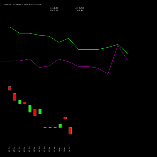 Live PETRONET 253 PE (PUT) 30 December 2025 options price chart analysis Petronet LNG Limited 