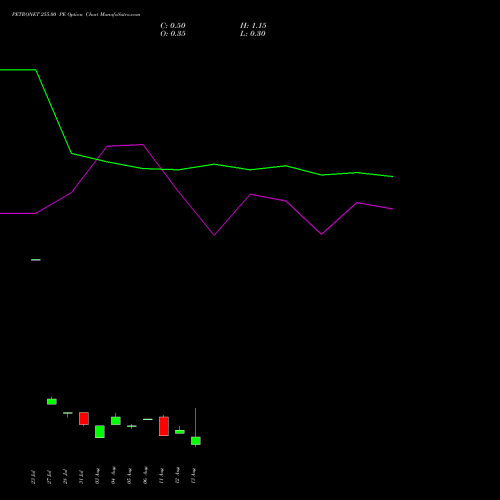 PETRONET 255.00 PE (PUT) 25 August 2026 options price chart analysis Petronet LNG Limited 