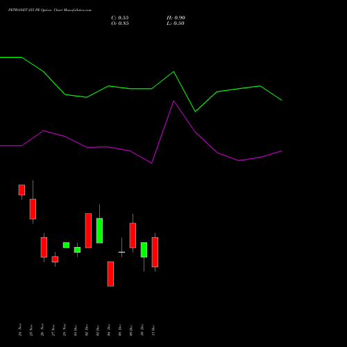 Live PETRONET 255 PE (PUT) 30 December 2025 options price chart analysis Petronet LNG Limited 