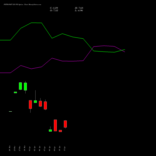 PETRONET 255 PE (PUT) 28 April 2026 options price chart analysis Petronet LNG Limited 