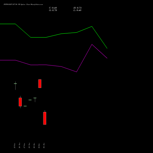 Live PETRONET 257.50 PE (PUT) 30 December 2025 options price chart analysis Petronet LNG Limited 