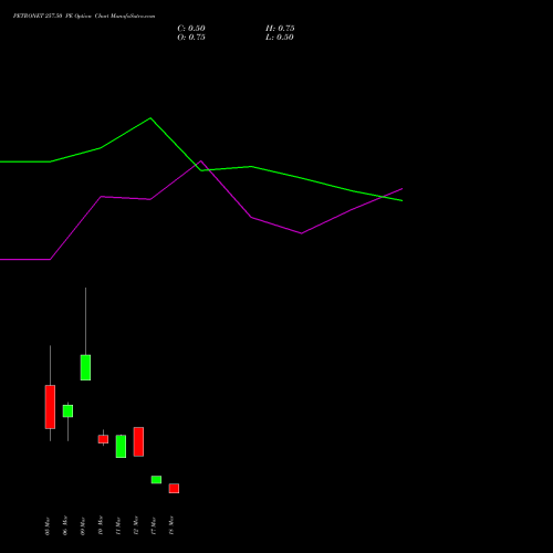 PETRONET 257.50 PE (PUT) 30 March 2026 options price chart analysis Petronet LNG Limited 