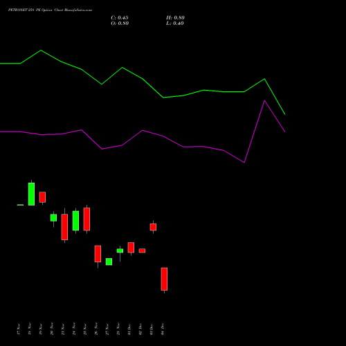 Live PETRONET 258 PE (PUT) 30 December 2025 options price chart analysis Petronet LNG Limited 