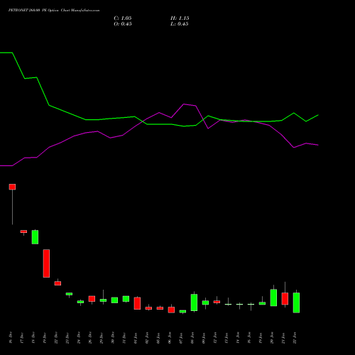 PETRONET 260.00 PE (PUT) 27 January 2026 options price chart analysis Petronet LNG Limited 