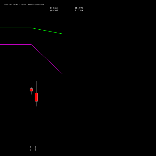 PETRONET 260.00 PE (PUT) 24 February 2026 options price chart analysis Petronet LNG Limited 