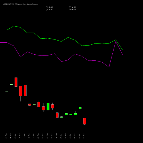 Live PETRONET 260 PE (PUT) 30 December 2025 options price chart analysis Petronet LNG Limited 