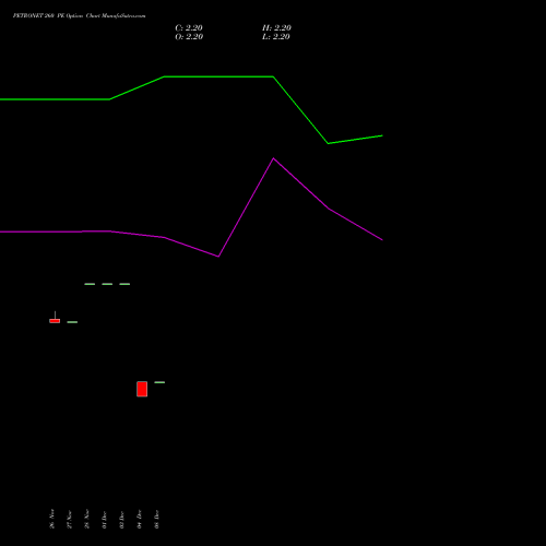 Live PETRONET 260 PE (PUT) 27 January 2026 options price chart analysis Petronet LNG Limited 
