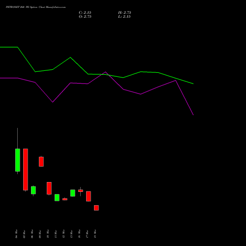 PETRONET 260 PE (PUT) 28 April 2026 options price chart analysis Petronet LNG Limited 