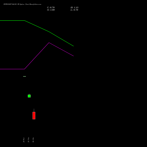Live PETRONET 262.50 PE (PUT) 30 December 2025 options price chart analysis Petronet LNG Limited 