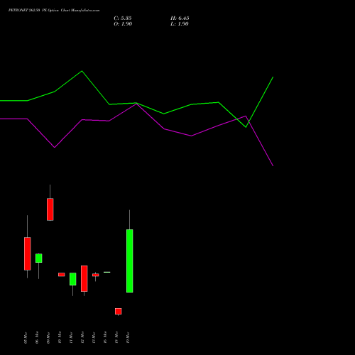 PETRONET 262.50 PE (PUT) 30 March 2026 options price chart analysis Petronet LNG Limited 