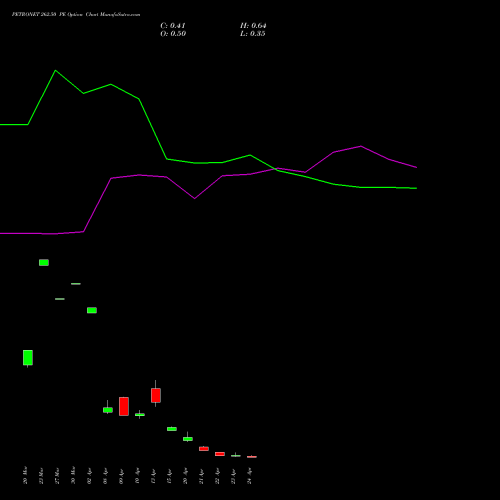 PETRONET 262.50 PE (PUT) 28 April 2026 options price chart analysis Petronet LNG Limited 