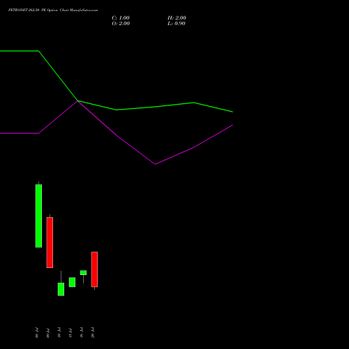 PETRONET 262.50 PE (PUT) 28 July 2026 options price chart analysis Petronet LNG Limited 