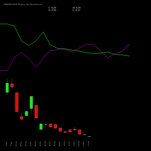 PETRONET 265.00 PE (PUT) 24 February 2026 options price chart analysis Petronet LNG Limited 