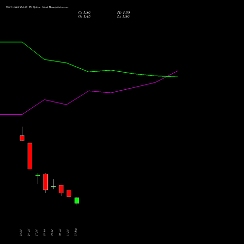 PETRONET 265.00 PE (PUT) 25 August 2026 options price chart analysis Petronet LNG Limited 