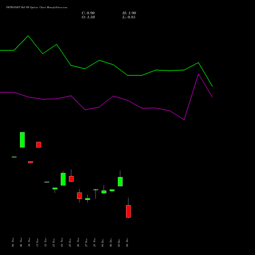 Live PETRONET 265 PE (PUT) 30 December 2025 options price chart analysis Petronet LNG Limited 