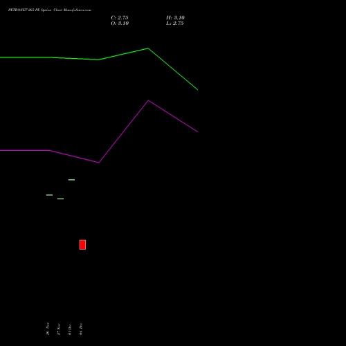 Live PETRONET 265 PE (PUT) 27 January 2026 options price chart analysis Petronet LNG Limited 