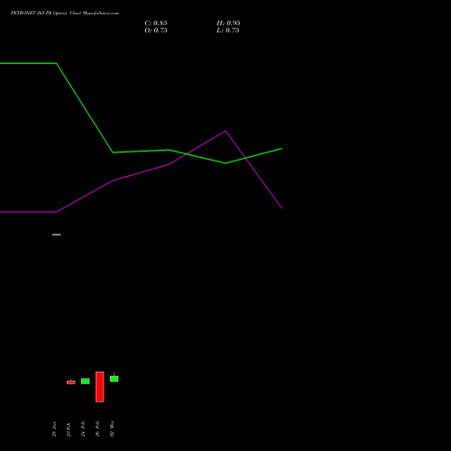 PETRONET 265 PE (PUT) 30 March 2026 options price chart analysis Petronet LNG Limited 