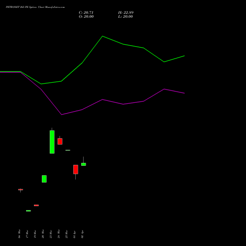 PETRONET 265 PE (PUT) 28 April 2026 options price chart analysis Petronet LNG Limited 