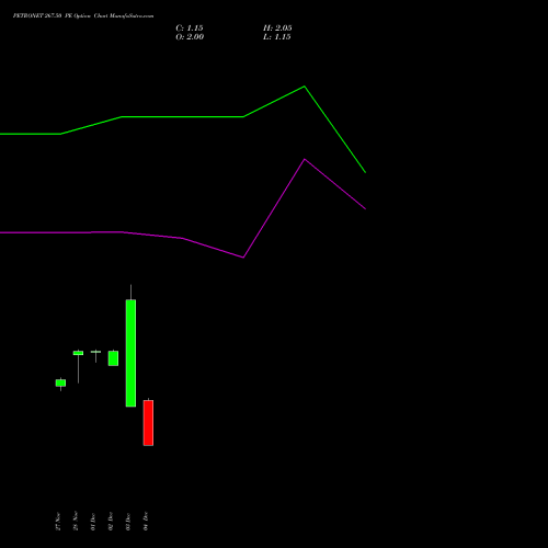Live PETRONET 267.50 PE (PUT) 30 December 2025 options price chart analysis Petronet LNG Limited 