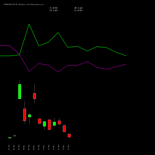 PETRONET 267.50 PE (PUT) 30 March 2026 options price chart analysis Petronet LNG Limited 