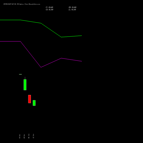 PETRONET 267.50 PE (PUT) 27 October 2026 options price chart analysis Petronet LNG Limited 