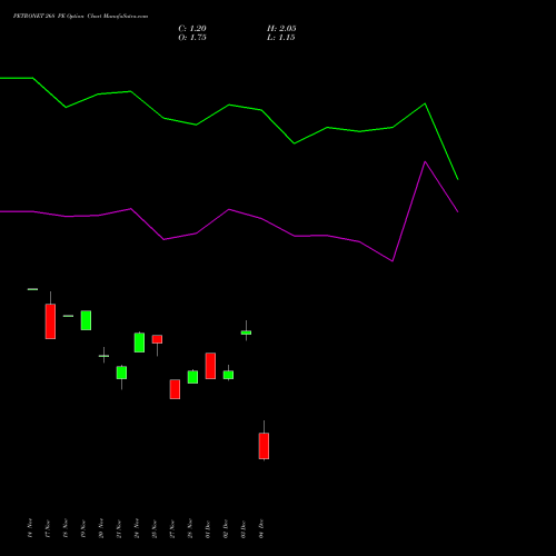 Live PETRONET 268 PE (PUT) 30 December 2025 options price chart analysis Petronet LNG Limited 