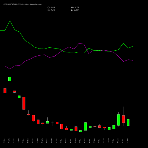 PETRONET 270.00 PE (PUT) 27 January 2026 options price chart analysis Petronet LNG Limited 
