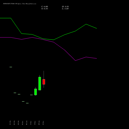 PETRONET 270.00 PE (PUT) 24 February 2026 options price chart analysis Petronet LNG Limited 