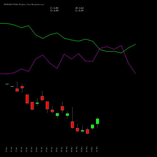 PETRONET 270.00 PE (PUT) 26 May 2026 options price chart analysis Petronet LNG Limited 