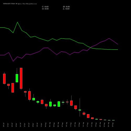PETRONET 270.00 PE (PUT) 25 August 2026 options price chart analysis Petronet LNG Limited 