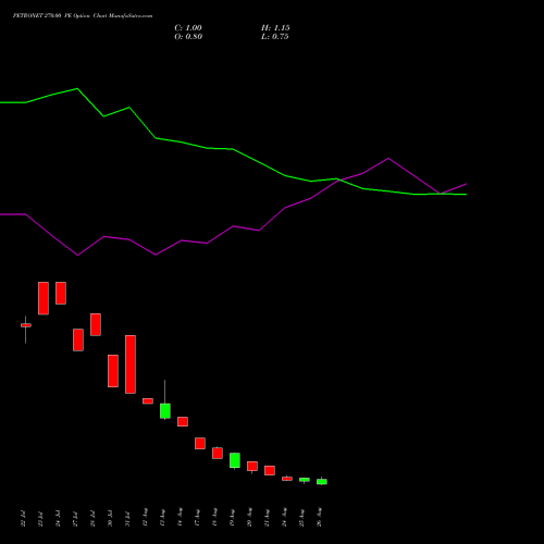 PETRONET 270.00 PE (PUT) 29 September 2026 options price chart analysis Petronet LNG Limited 