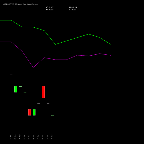 PETRONET 270 PE PUT indicators chart analysis Petronet LNG Limited options price chart strike 270 PUT