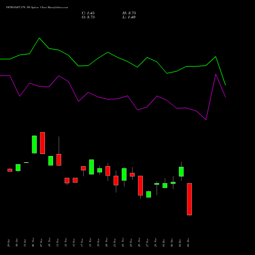 Live PETRONET 270 PE (PUT) 30 December 2025 options price chart analysis Petronet LNG Limited 