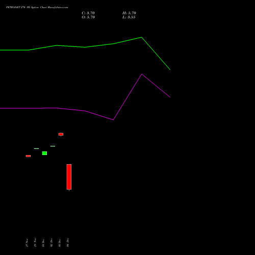 Live PETRONET 270 PE (PUT) 27 January 2026 options price chart analysis Petronet LNG Limited 