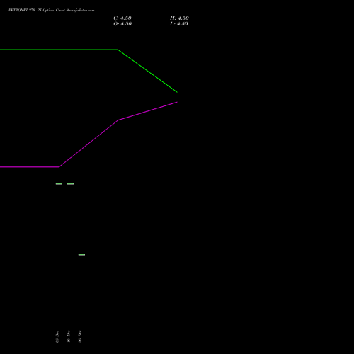 PETRONET 270 PE (PUT) 24 February 2026 options price chart analysis Petronet LNG Limited 