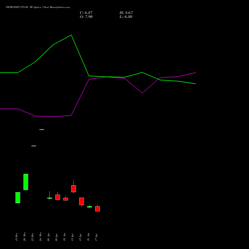 PETRONET 272.50 PE (PUT) 28 April 2026 options price chart analysis Petronet LNG Limited 