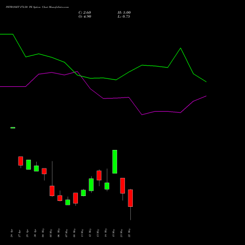 PETRONET 272.50 PE (PUT) 26 May 2026 options price chart analysis Petronet LNG Limited 