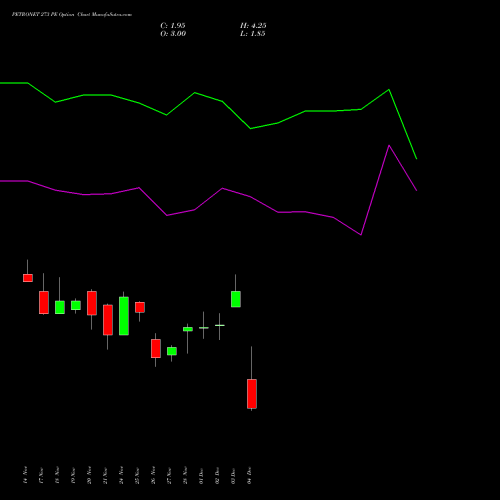 Live PETRONET 273 PE (PUT) 30 December 2025 options price chart analysis Petronet LNG Limited 
