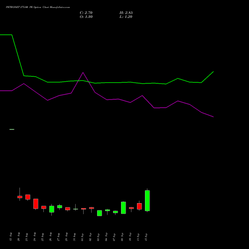 PETRONET 275.00 PE (PUT) 29 September 2026 options price chart analysis Petronet LNG Limited 
