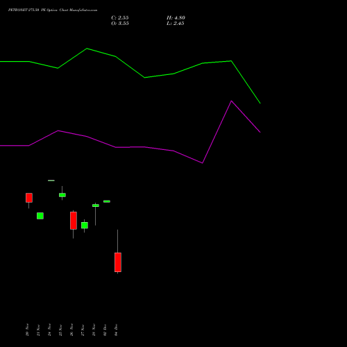 Live PETRONET 275.50 PE (PUT) 30 December 2025 options price chart analysis Petronet LNG Limited 