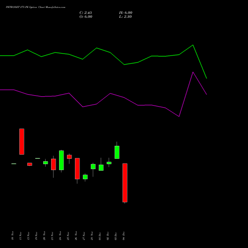 Live PETRONET 275 PE (PUT) 30 December 2025 options price chart analysis Petronet LNG Limited 