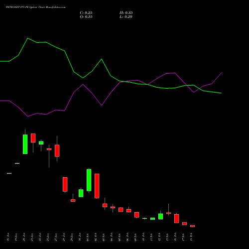 PETRONET 275 PE (PUT) 24 February 2026 options price chart analysis Petronet LNG Limited 